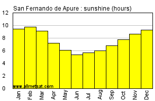 San Fernando de Apure, Venezuela Annual Yearly and Monthly Sunshine Graph